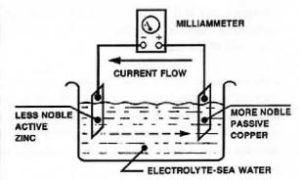 galvanic cell