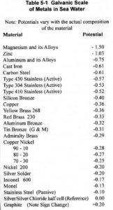 galvanic scale